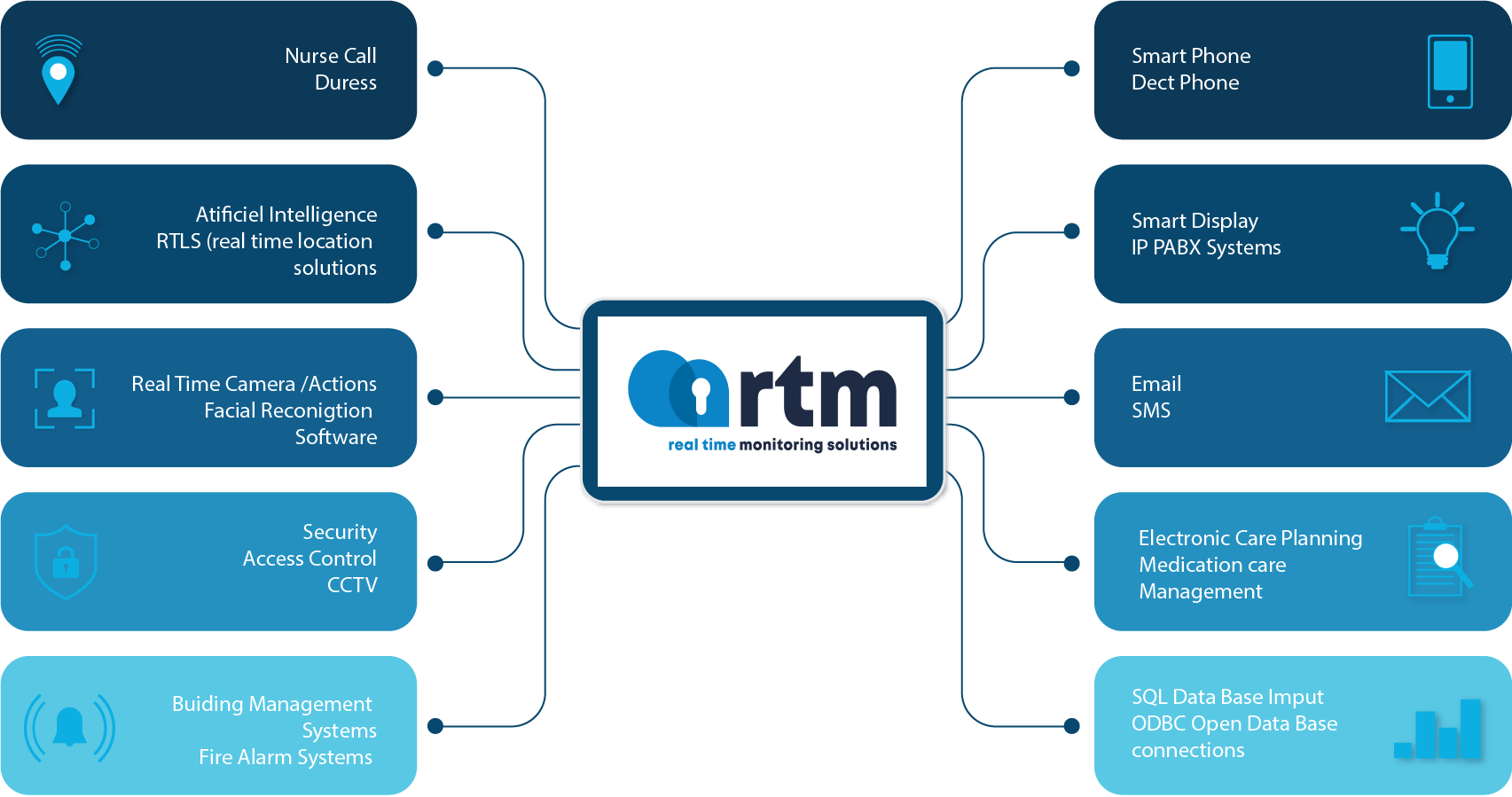 The RTM IoT dashboard showing live status across a facility's connected systems