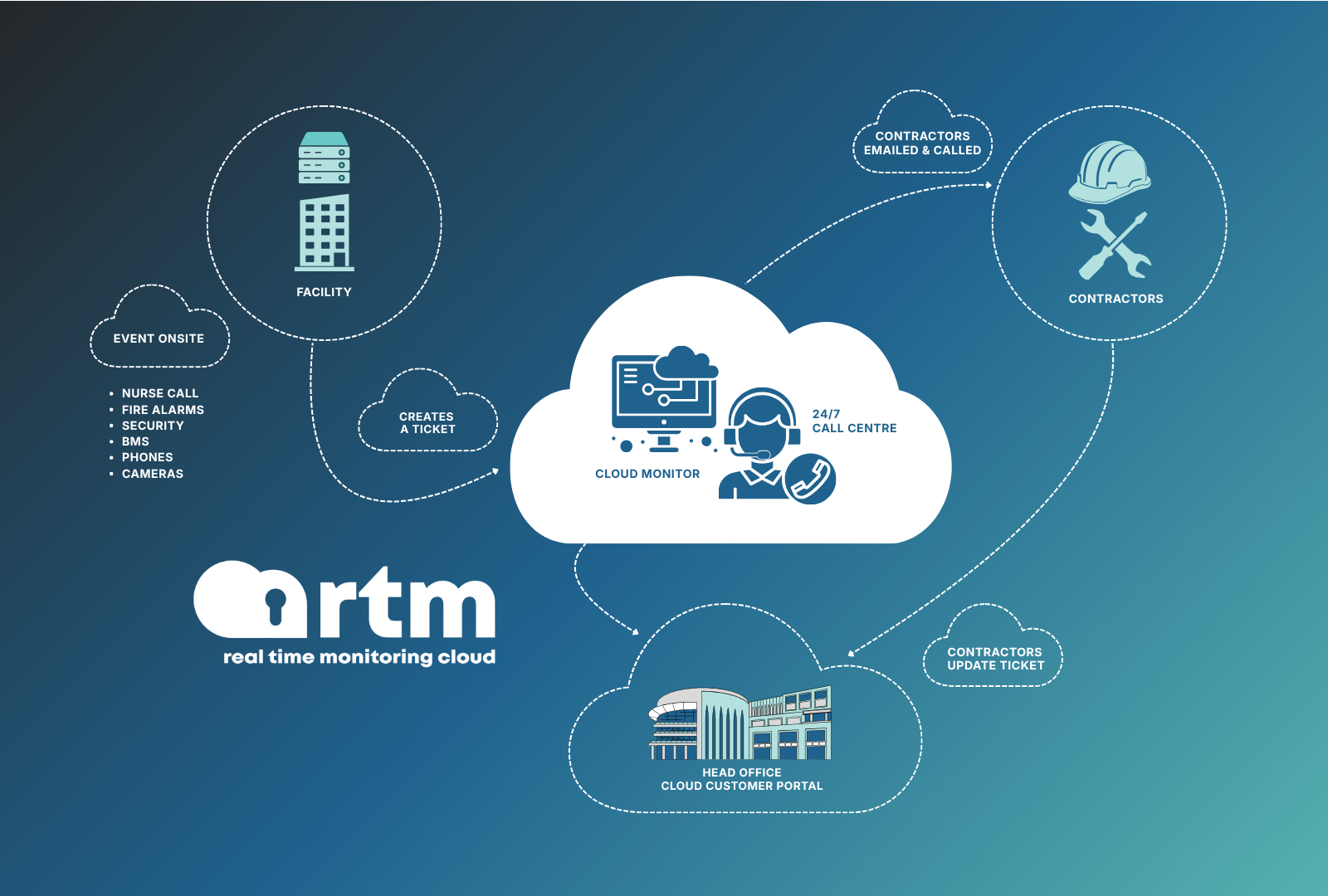 RTM Cloud platform