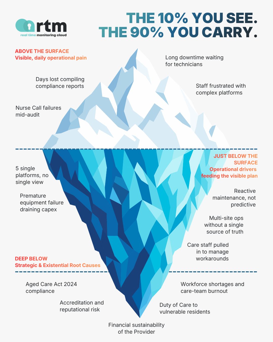 The 10% you see, the 90% you carry - RTM Cloud iceberg